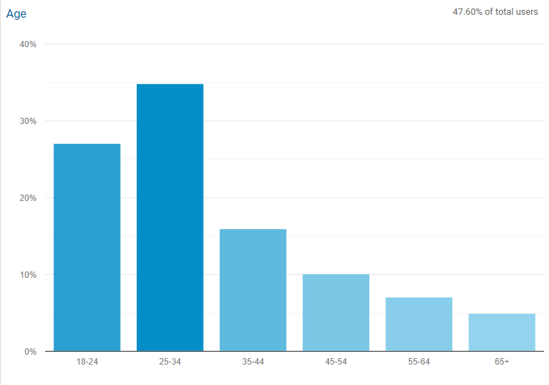 graph showing divorce rate in India according to age