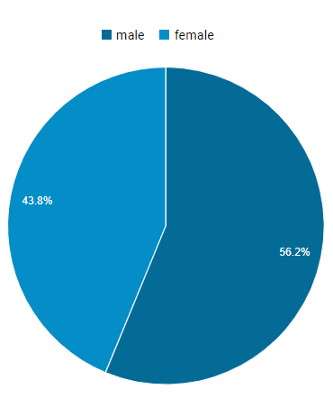 graph showing the divorce rate in India according to gender