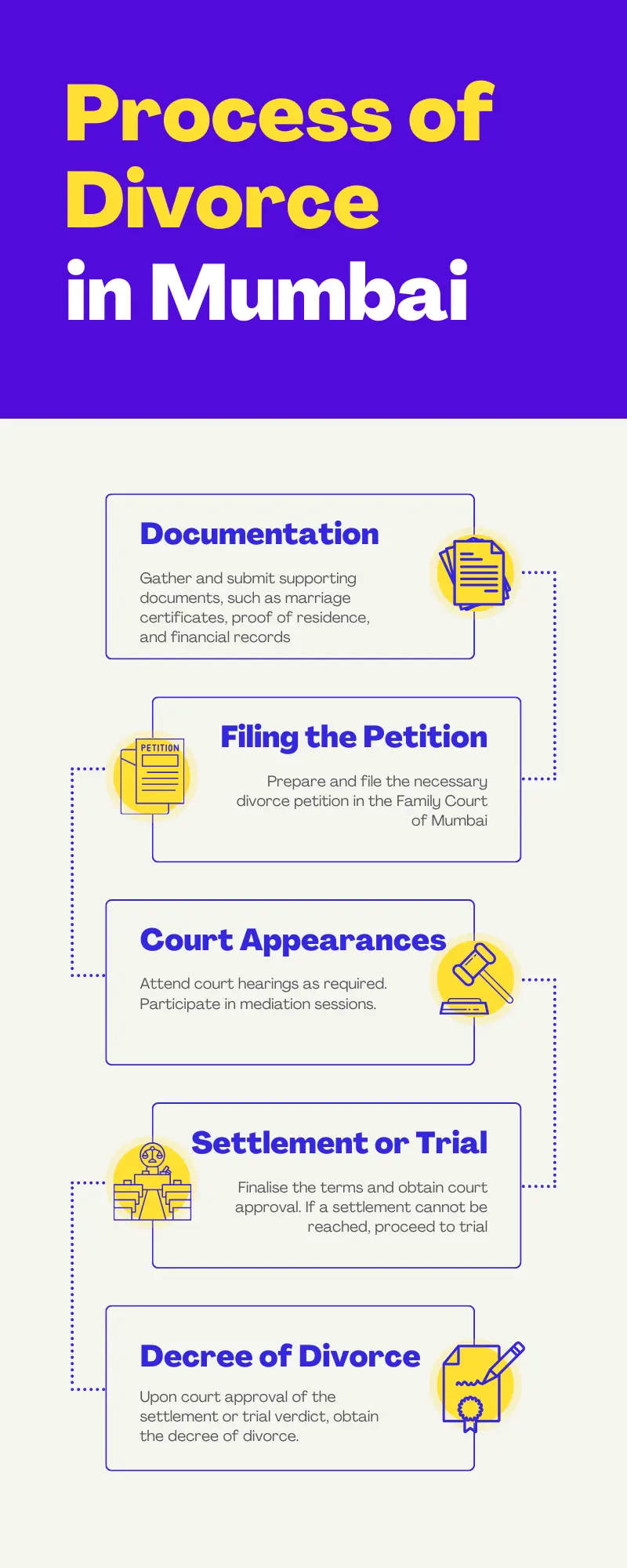 A visual representation of the 5-step process for obtaining a divorce in Mumbai, India